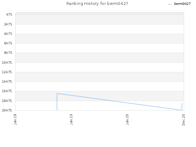 Ranking History for berm0427