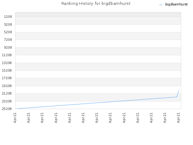 Ranking History for bigdbarnhurst