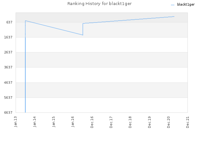 Ranking History for blackt1ger