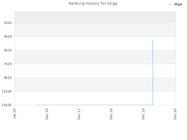 Ranking History for bliga