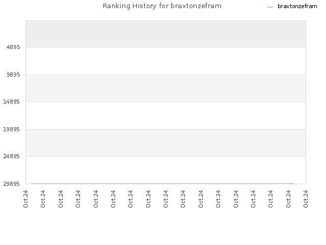 Ranking History for braxtonzefram