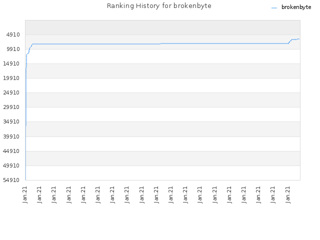 Ranking History for brokenbyte