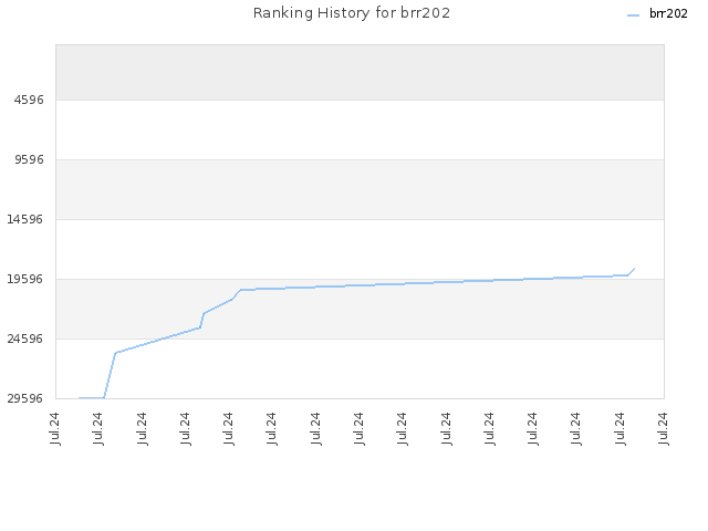 Ranking History for brr202