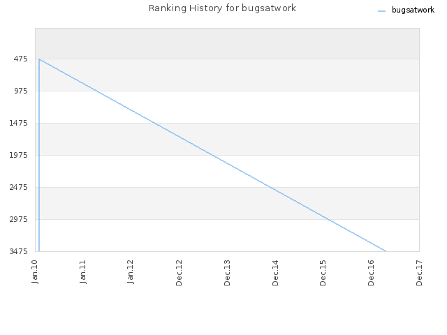 Ranking History for bugsatwork