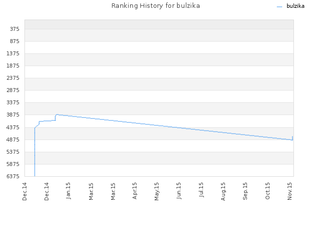 Ranking History for bulzika