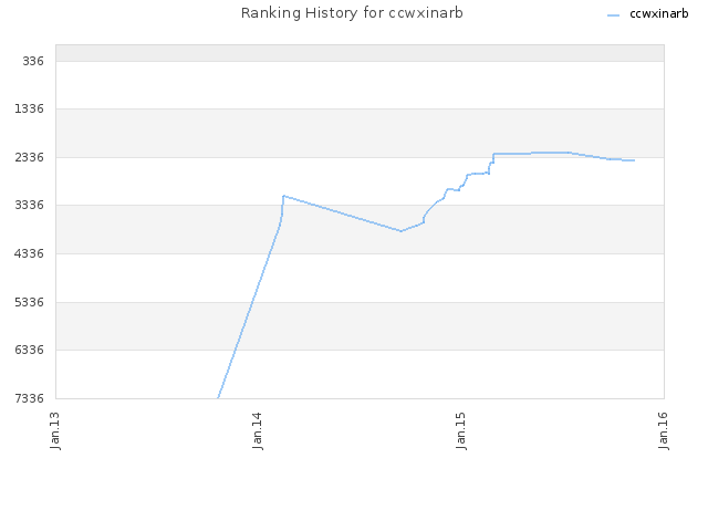 Ranking History for ccwxinarb