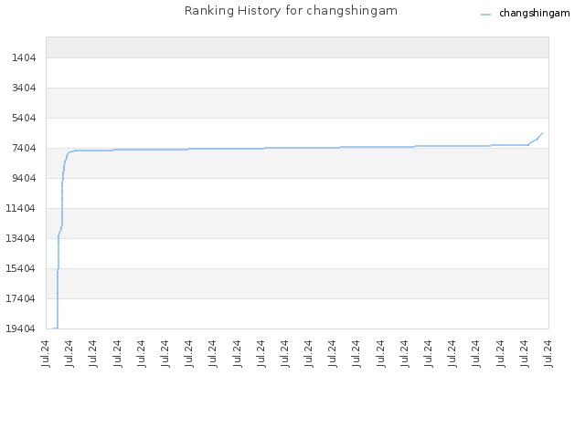 Ranking History for changshingam