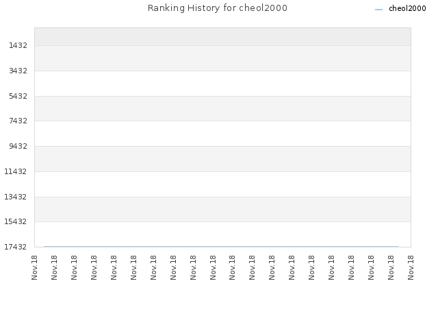 Ranking History for cheol2000