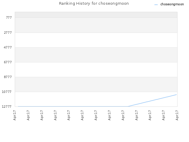 Ranking History for choseongmoon