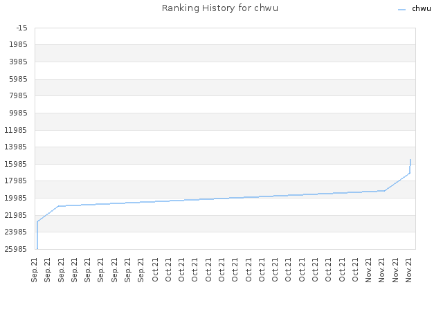 Ranking History for chwu