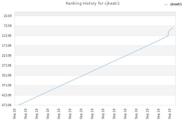 Ranking History for cjkeati1