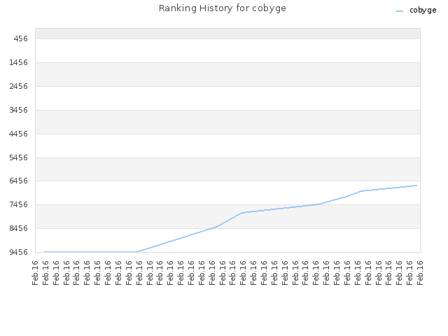 Ranking History for cobyge