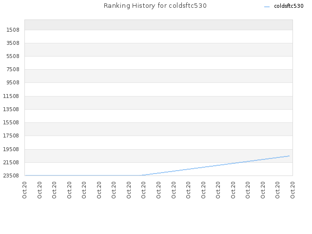 Ranking History for coldsftc530