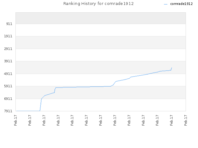 Ranking History for comrade1912