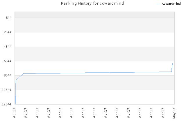 Ranking History for cowardmind