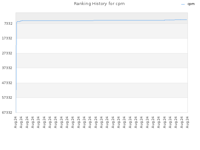 Ranking History for cprn