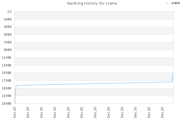 Ranking History for crane