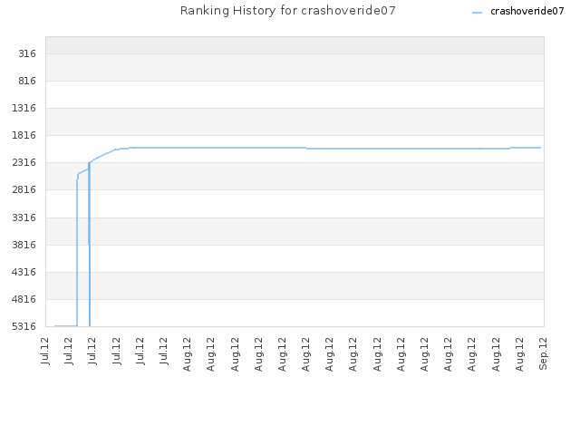 Ranking History for crashoveride07