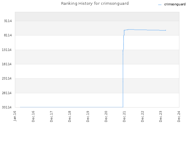 Ranking History for crimsonguard