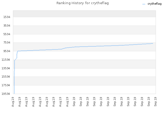 Ranking History for crytheflag