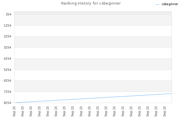 Ranking History for csbeginner