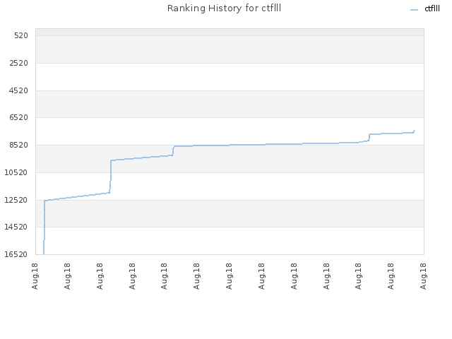 Ranking History for ctflll