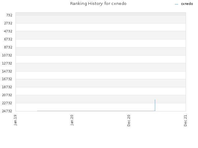 Ranking History for cxnedo