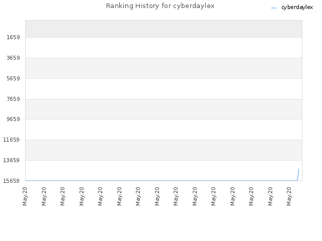 Ranking History for cyberdaylex