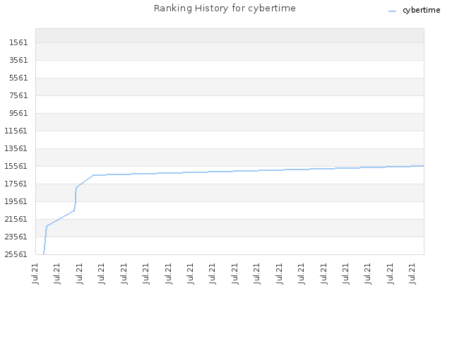 Ranking History for cybertime