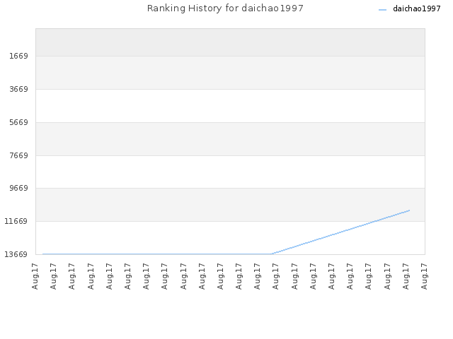 Ranking History for daichao1997