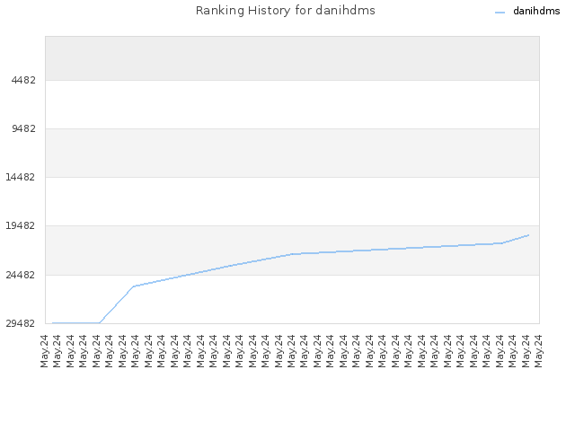 Ranking History for danihdms