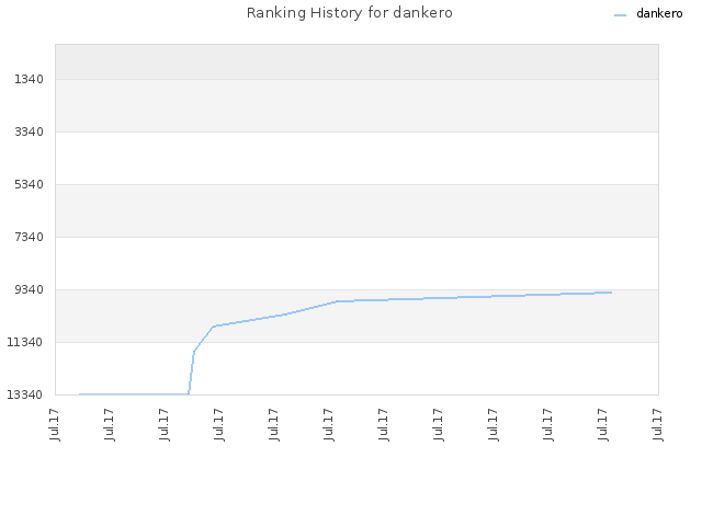 Ranking History for dankero