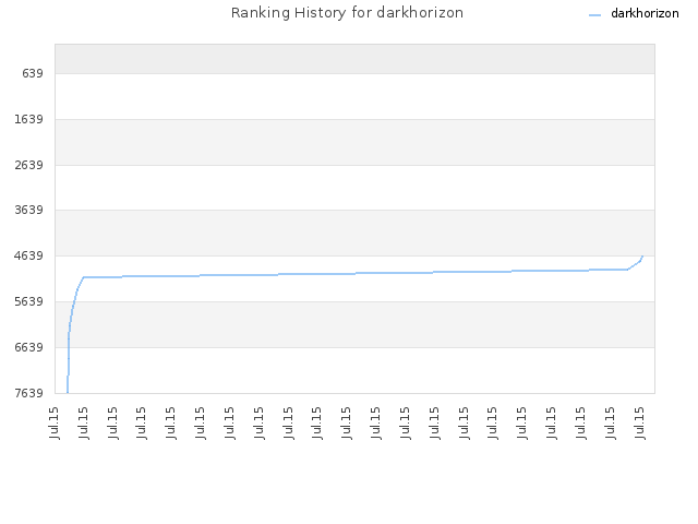 Ranking History for darkhorizon