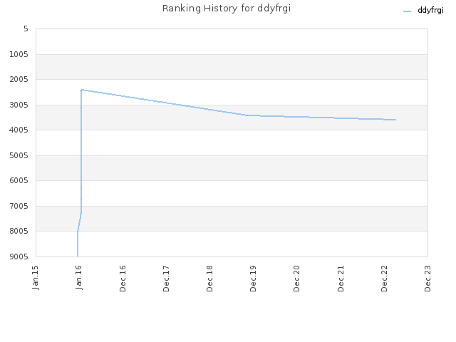 Ranking History for ddyfrgi