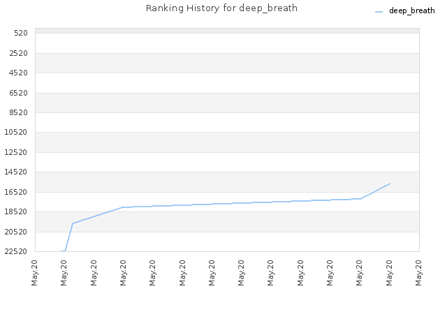 Ranking History for deep_breath