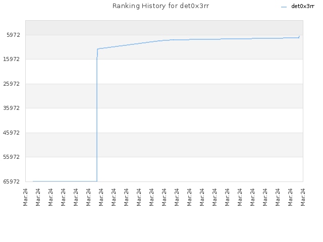 Ranking History for det0x3rr