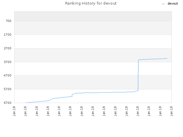 Ranking History for devout