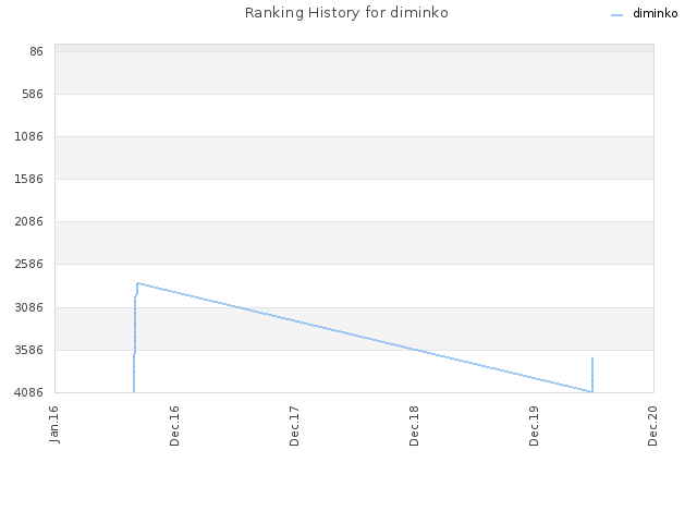 Ranking History for diminko