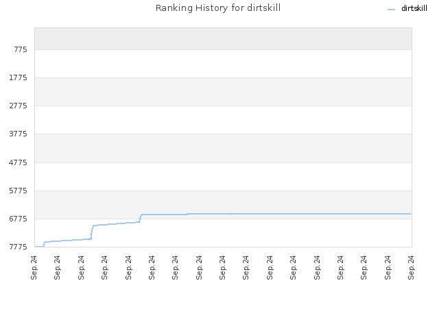 Ranking History for dirtskill