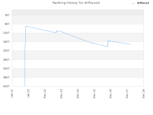 Ranking History for driftwood