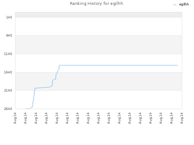 Ranking History for egilhh