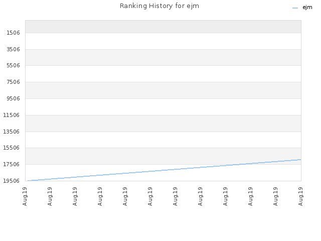 Ranking History for ejm