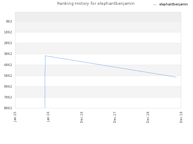 Ranking History for elephantbenjamin