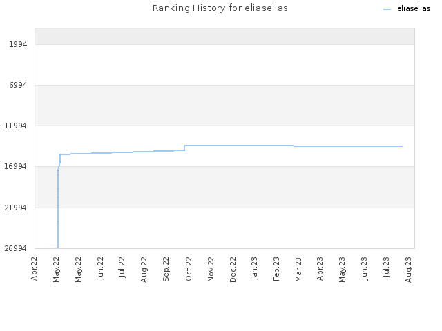 Ranking History for eliaselias