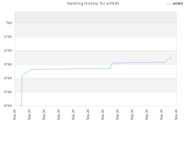 Ranking History for ert945