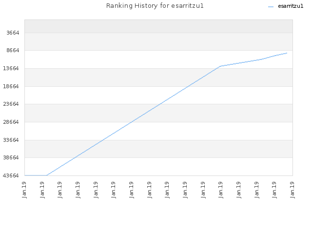 Ranking History for esarritzu1