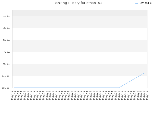 Ranking History for ethan103