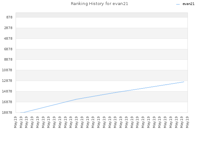 Ranking History for evan21