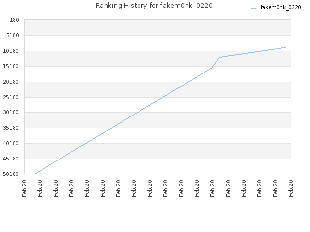 Ranking History for fakem0nk_0220