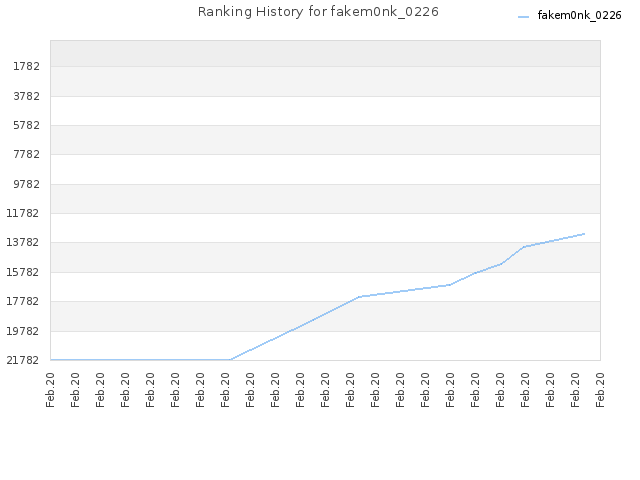 Ranking History for fakem0nk_0226